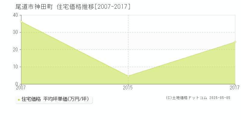 神田町(尾道市)の住宅価格推移グラフ(坪単価)[2007-2017年]