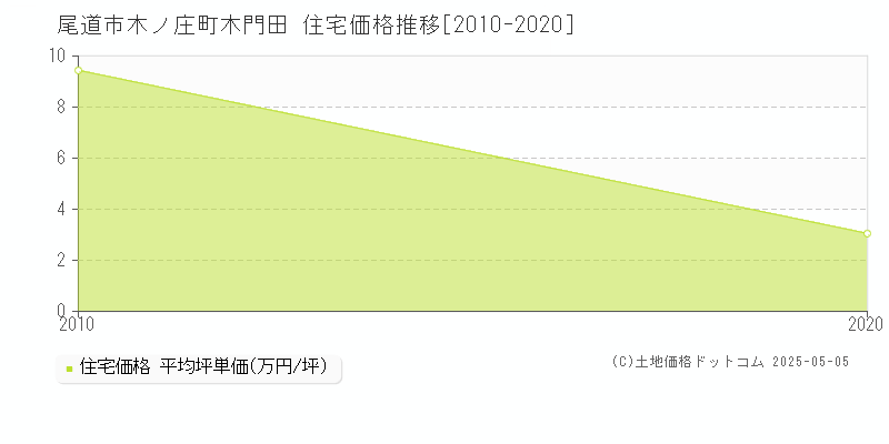 木ノ庄町木門田(尾道市)の住宅価格推移グラフ(坪単価)[2010-2020年]