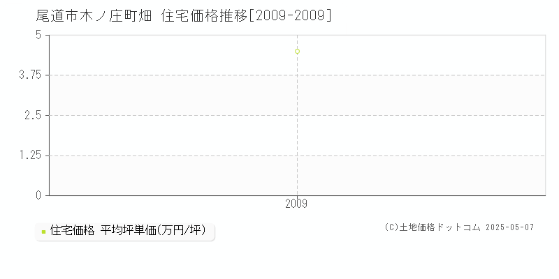木ノ庄町畑(尾道市)の住宅価格推移グラフ(坪単価)[2009-2009年]