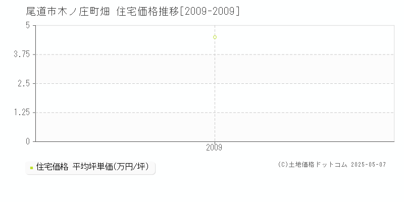 尾道市木ノ庄町畑の住宅価格推移グラフ 