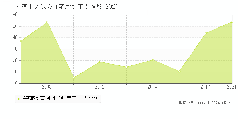尾道市久保の住宅価格推移グラフ 