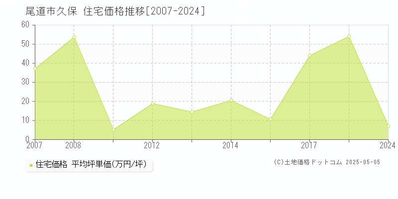 久保(尾道市)の住宅価格推移グラフ(坪単価)[2007-2024年]