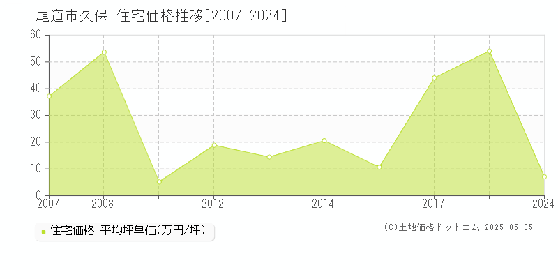 尾道市久保の住宅価格推移グラフ 