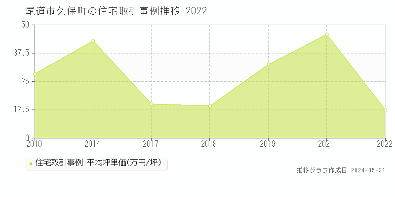 尾道市久保町の住宅価格推移グラフ 