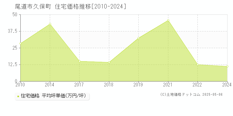 久保町(尾道市)の住宅価格推移グラフ(坪単価)[2010-2024年]