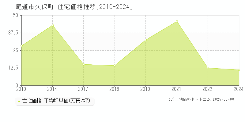 尾道市久保町の住宅価格推移グラフ 