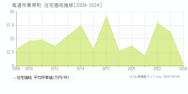 尾道市栗原町の住宅価格推移グラフ 