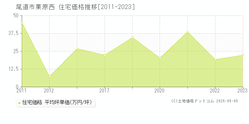 栗原西(尾道市)の住宅価格推移グラフ(坪単価)[2011-2023年]