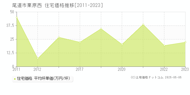 尾道市栗原西の住宅価格推移グラフ 