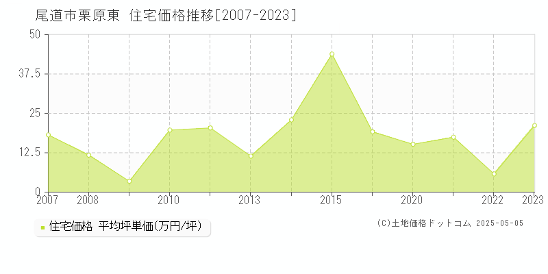 栗原東(尾道市)の住宅価格推移グラフ(坪単価)[2007-2023年]