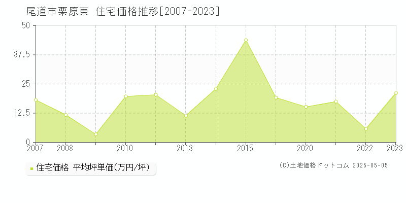 尾道市栗原東の住宅価格推移グラフ 