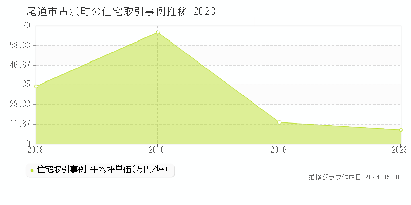 尾道市古浜町の住宅価格推移グラフ 