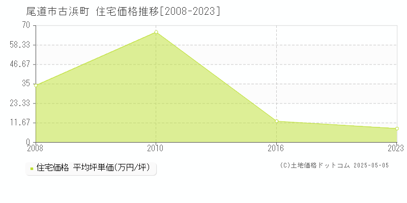 古浜町(尾道市)の住宅価格推移グラフ(坪単価)[2008-2023年]