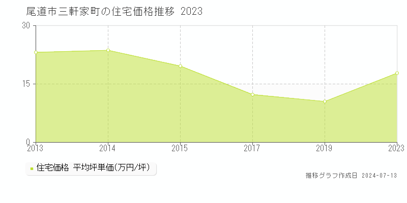 尾道市三軒家町の住宅価格推移グラフ 
