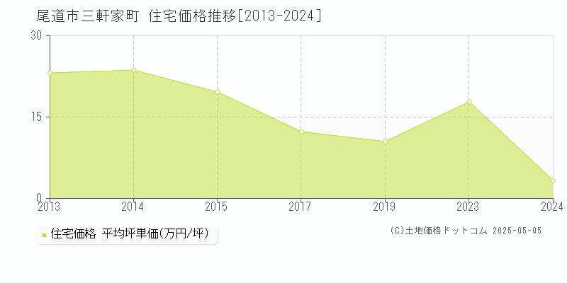 尾道市三軒家町の住宅価格推移グラフ 