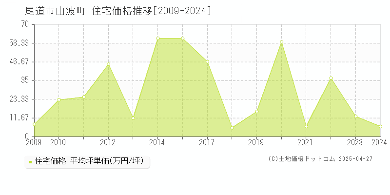 尾道市山波町の住宅価格推移グラフ 