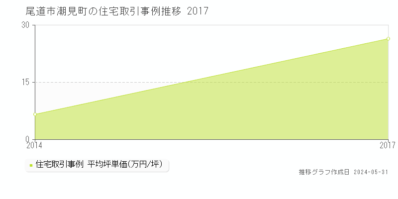 尾道市潮見町の住宅価格推移グラフ 