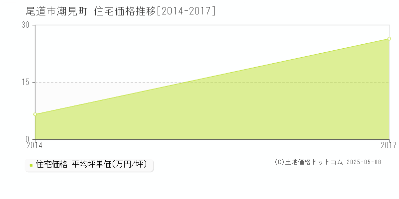 尾道市潮見町の住宅価格推移グラフ 