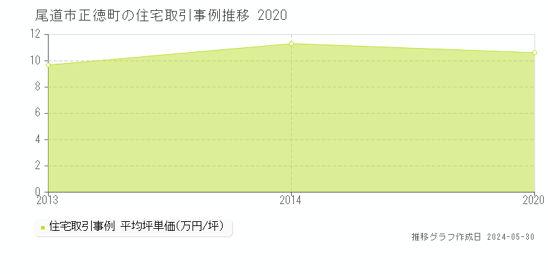 尾道市正徳町の住宅価格推移グラフ 