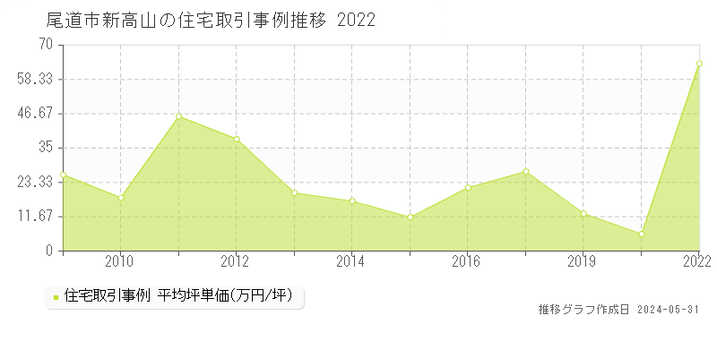 尾道市新高山の住宅価格推移グラフ 