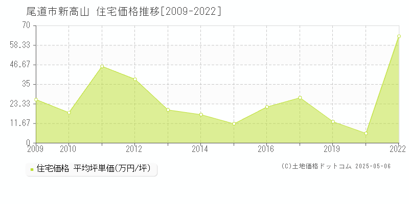 新高山(尾道市)の住宅価格推移グラフ(坪単価)[2009-2022年]