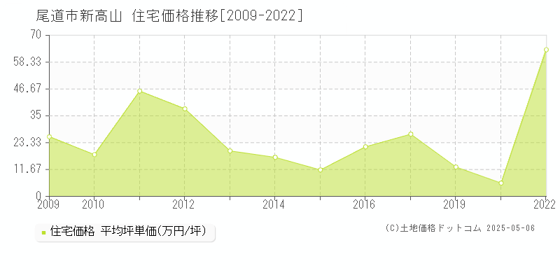 尾道市新高山の住宅価格推移グラフ 