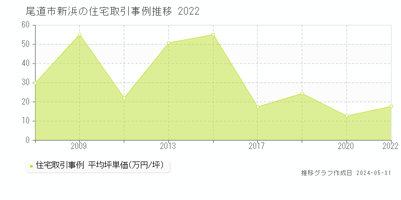 尾道市新浜の住宅価格推移グラフ 