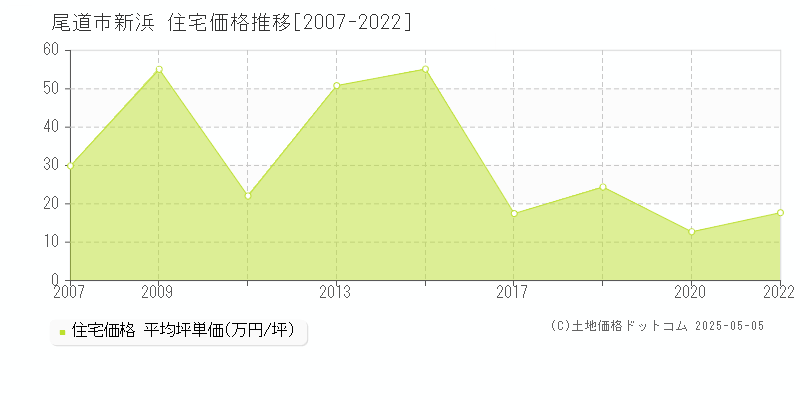 新浜(尾道市)の住宅価格推移グラフ(坪単価)[2007-2022年]