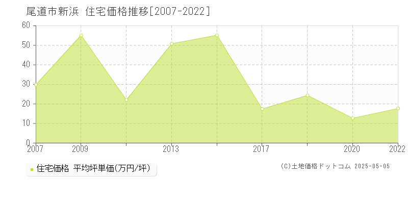 尾道市新浜の住宅価格推移グラフ 