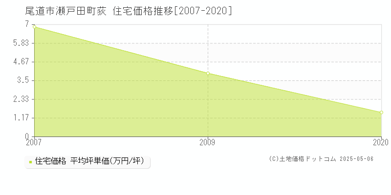 瀬戸田町荻(尾道市)の住宅価格推移グラフ(坪単価)[2007-2020年]