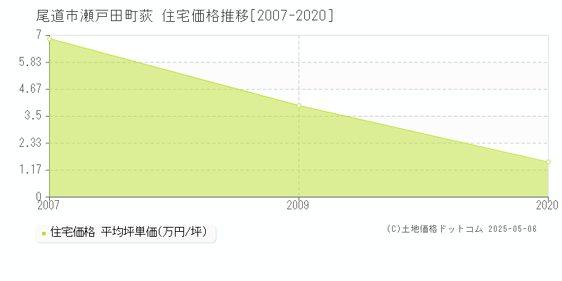 尾道市瀬戸田町荻の住宅価格推移グラフ 