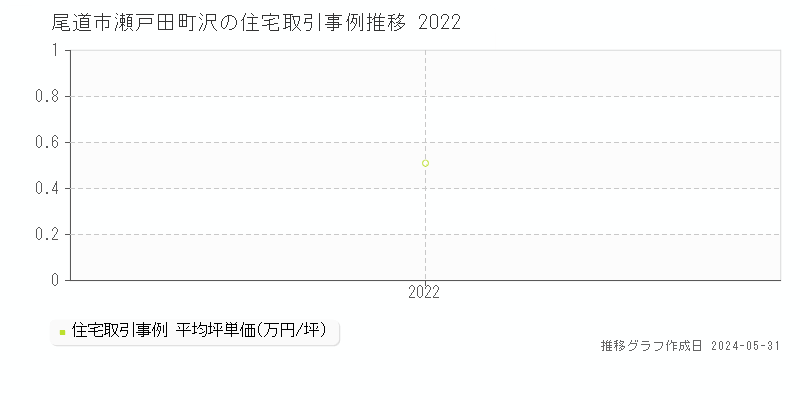 尾道市瀬戸田町沢の住宅価格推移グラフ 