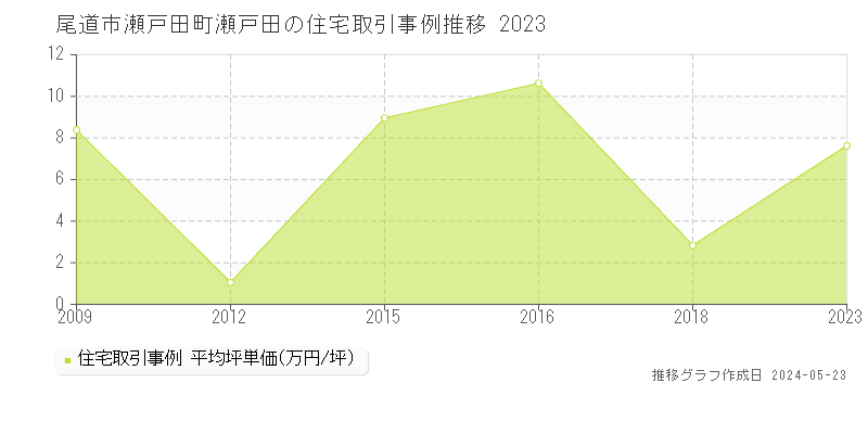尾道市瀬戸田町瀬戸田の住宅価格推移グラフ 