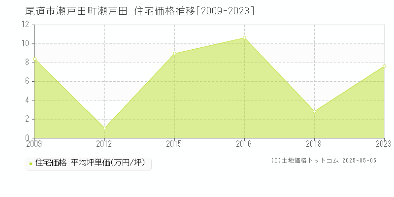 瀬戸田町瀬戸田(尾道市)の住宅価格推移グラフ(坪単価)[2009-2023年]
