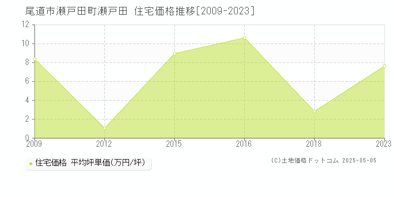 尾道市瀬戸田町瀬戸田の住宅価格推移グラフ 