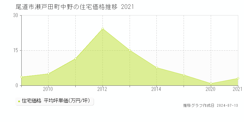 尾道市瀬戸田町中野の住宅価格推移グラフ 