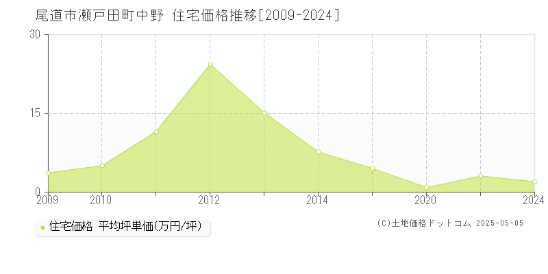 瀬戸田町中野(尾道市)の住宅価格推移グラフ(坪単価)[2009-2024年]
