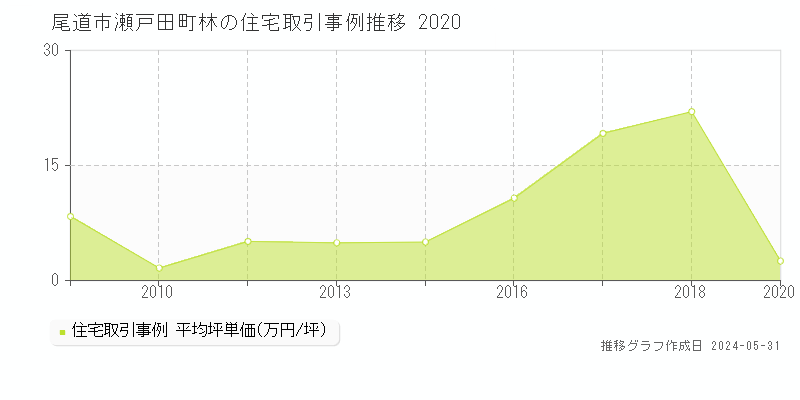 尾道市瀬戸田町林の住宅価格推移グラフ 