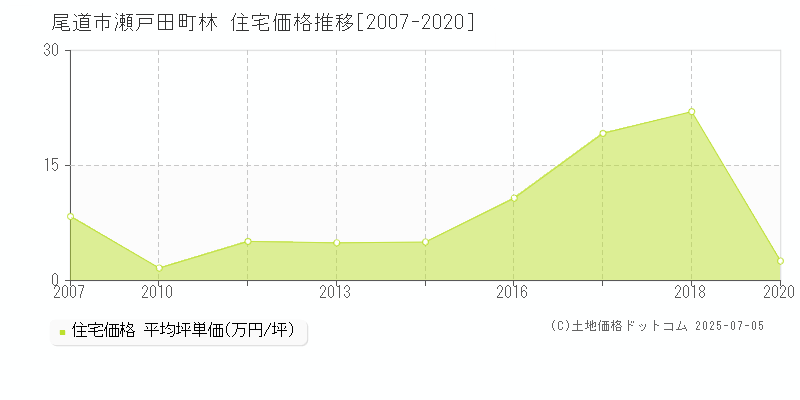 瀬戸田町林(尾道市)の住宅価格推移グラフ(坪単価)[2007-2020年]