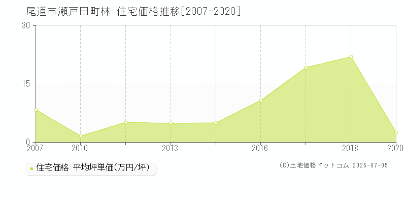 尾道市瀬戸田町林の住宅価格推移グラフ 