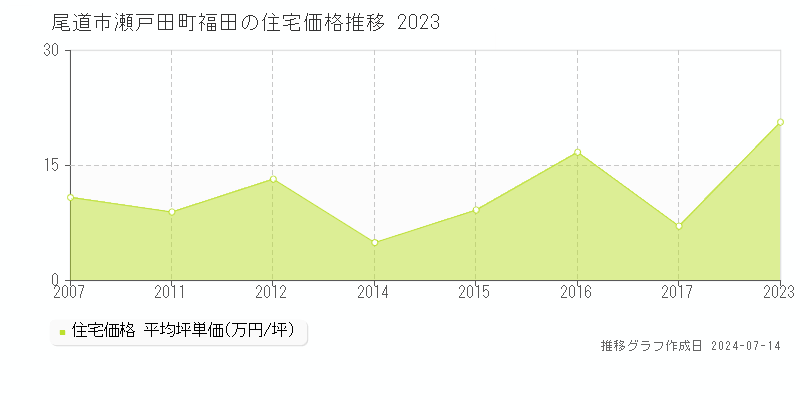 尾道市瀬戸田町福田の住宅価格推移グラフ 