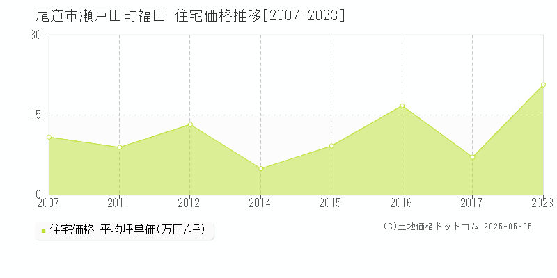 尾道市瀬戸田町福田の住宅価格推移グラフ 