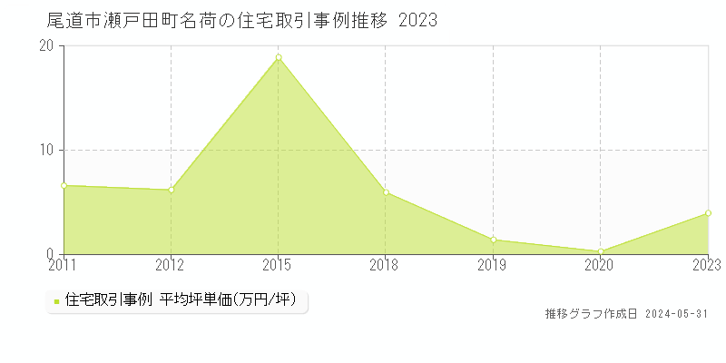 尾道市瀬戸田町名荷の住宅価格推移グラフ 