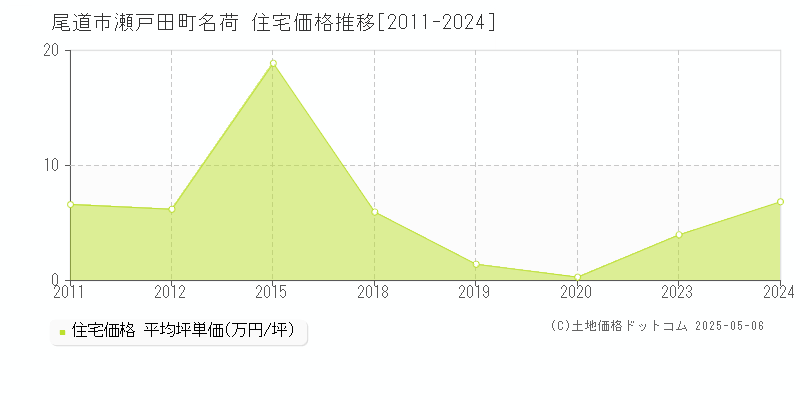 瀬戸田町名荷(尾道市)の住宅価格推移グラフ(坪単価)[2011-2024年]