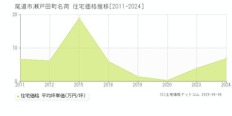 尾道市瀬戸田町名荷の住宅価格推移グラフ 