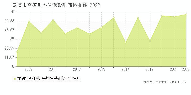尾道市高須町の住宅価格推移グラフ 