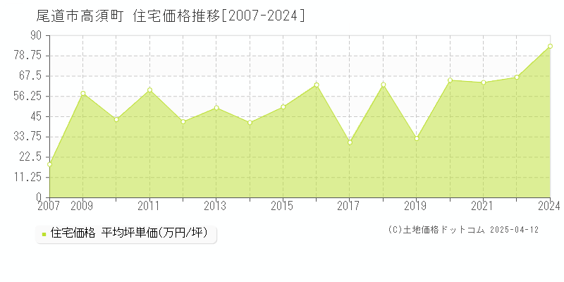 尾道市高須町の住宅価格推移グラフ 