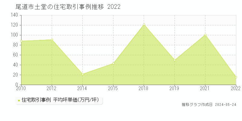 尾道市土堂の住宅価格推移グラフ 