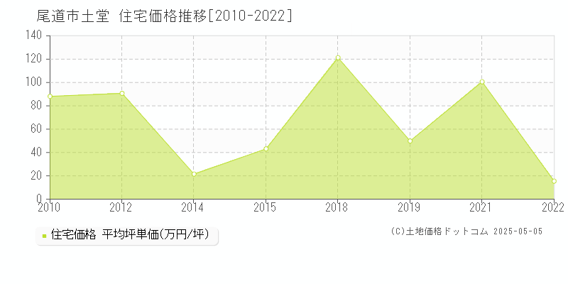 土堂(尾道市)の住宅価格推移グラフ(坪単価)[2010-2022年]