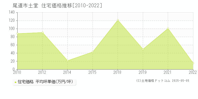 尾道市土堂の住宅価格推移グラフ 